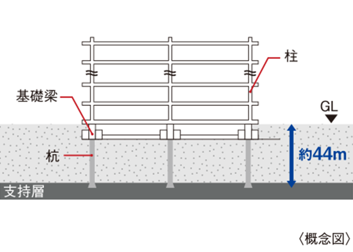 ヴェルディーク相模原桜並木　杭基礎